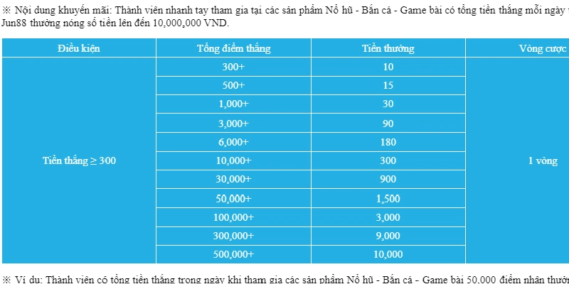 Điều kiện nhận khuyến mãi jun88